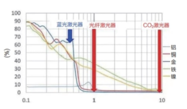 3.5KW蓝光激光实现高质紫铜熔覆工艺